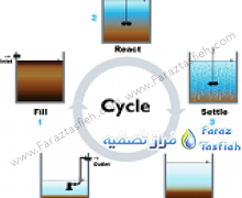 تصفیه فاضلاب سپتیک تانک