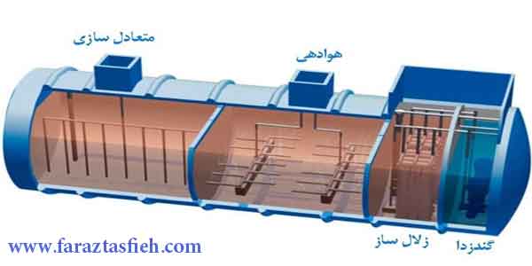 مزایای پکیج تصفیه فاضلاب