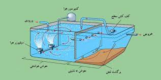 مزایای پکیج تصفیه فاضلاب mbbr